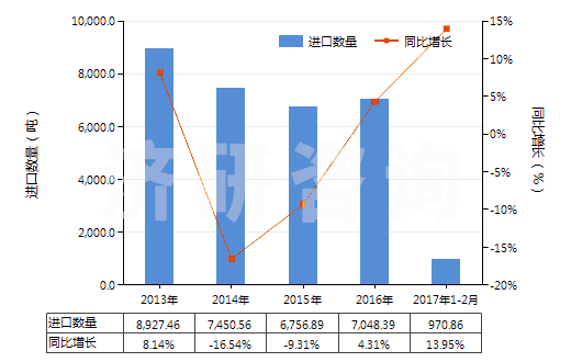 2013-2017年2月中國尼龍-6彈力絲（每根單紗細(xì)度≤50特）(HS54023111)進(jìn)口量及增速統(tǒng)計(jì)